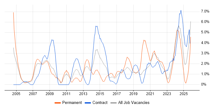 Data Modelling job vacancy trend in Preston