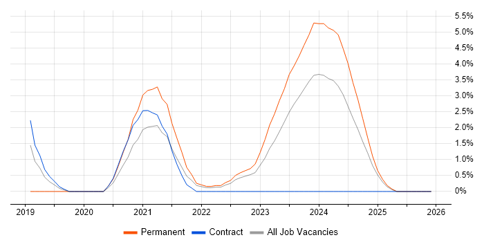 Data Pipeline job vacancy trend in Preston