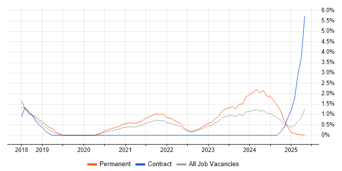 Job vacancy trend for Data Privacy in Preston Job vacancy trend for Data Privacy in Preston