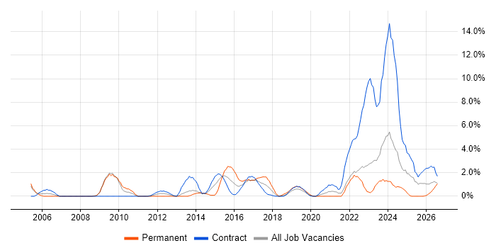 Data Protection job vacancy trend in Preston