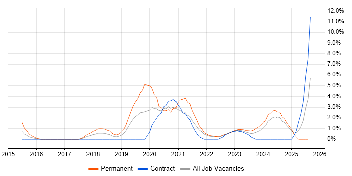 Job vacancy trend for Data Science in Preston