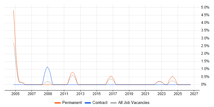 Data Sharing job vacancy trend in Preston