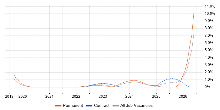 Data Strategy job vacancy trend in Preston