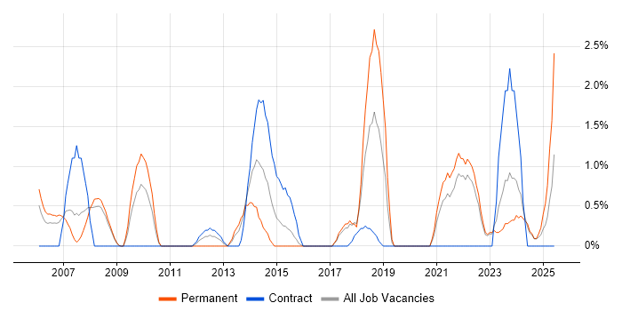 Job vacancy trend for Data Structures in Preston