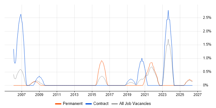 Data Transformation job vacancy trend in Preston