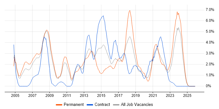 Data Warehouse job vacancy trend in Preston