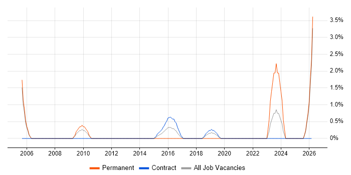 Database Engineer job vacancy trend in Preston