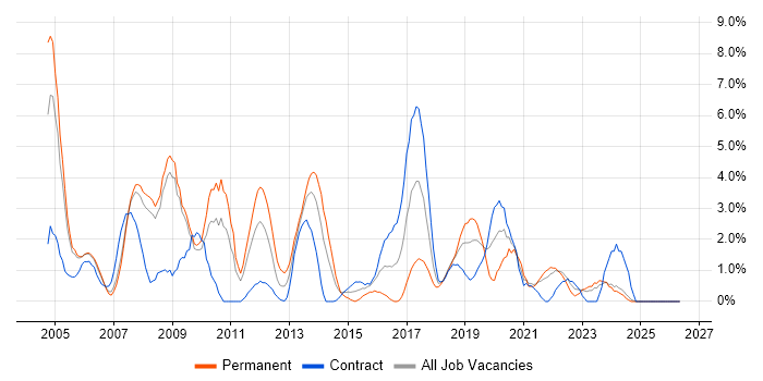 DBA job vacancy trend in Preston