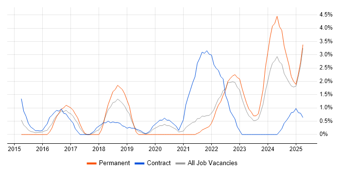 Job vacancy trend for DBS Check in Preston Job vacancy trend for DBS Check in Preston