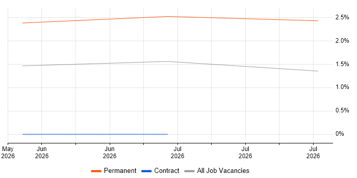 dbt job vacancy trend in Preston