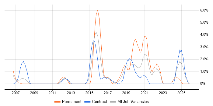 Defect Management job vacancy trend in Preston