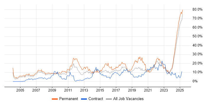 Job vacancy trend for Degree in Preston Job vacancy trend for Degree in Preston