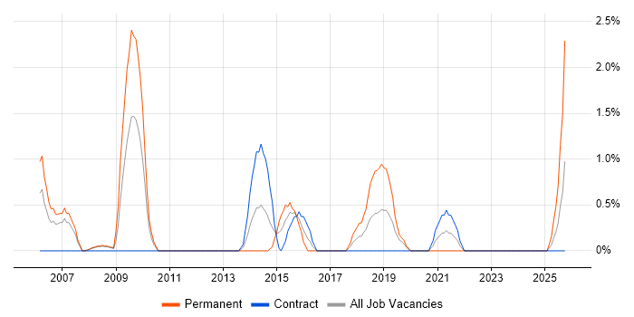 Delivery Project Manager job vacancy trend in Preston