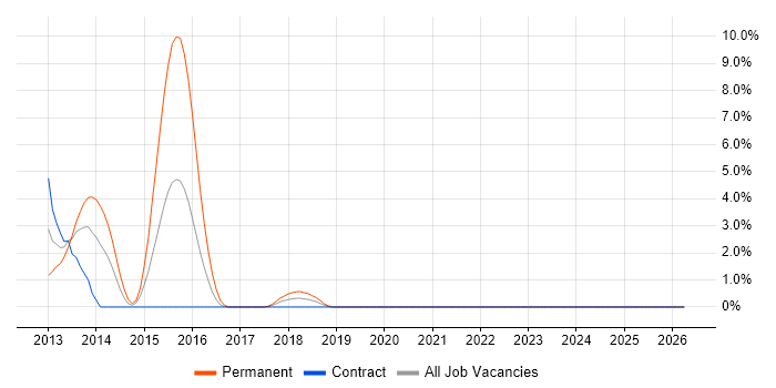 Dependency Injection job vacancy trend in Preston
