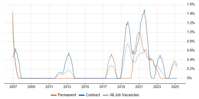 Job vacancy trend for Dependency Management in Preston
