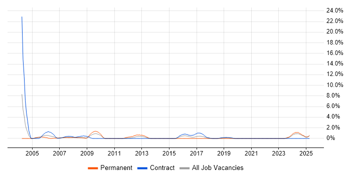 Job vacancy trend for Design Engineer in Preston