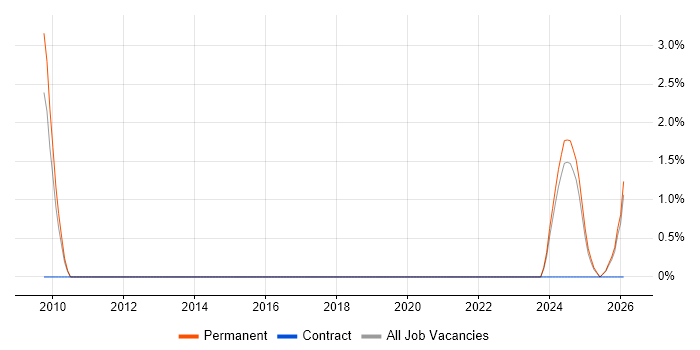 Design for Manufacturing job vacancy trend in Preston
