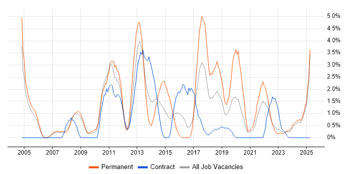 Job vacancy trend for Design Patterns in Preston Job vacancy trend for Design Patterns in Preston