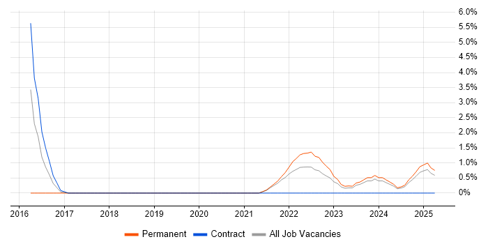 Job vacancy trend for Design Thinking in Preston