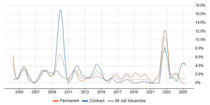 Job vacancy trend for Designer in Preston Job vacancy trend for Designer in Preston