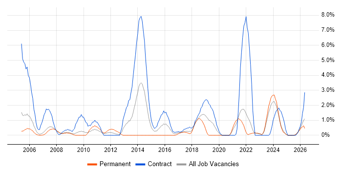 Desktop Engineer job vacancy trend in Preston