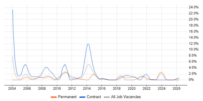 Desktop Support job vacancy trend in Preston