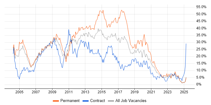 Job vacancy trend for Developer in Preston