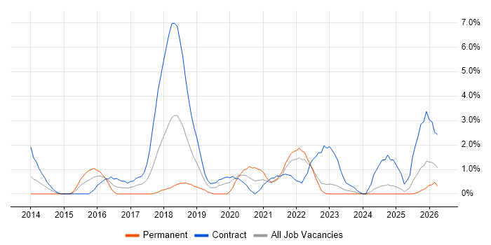 DevOps Engineer job vacancy trend in Preston