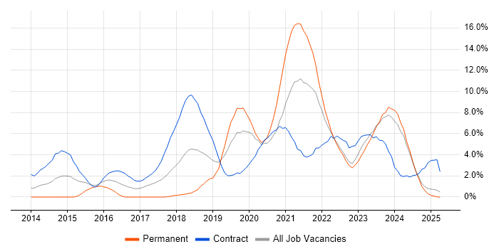 Job vacancy trend for DevOps in Preston Job vacancy trend for DevOps in Preston