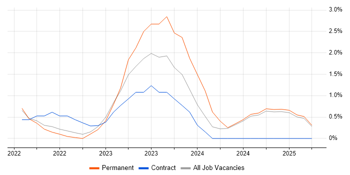 Job vacancy trend for DevSecOps in Preston