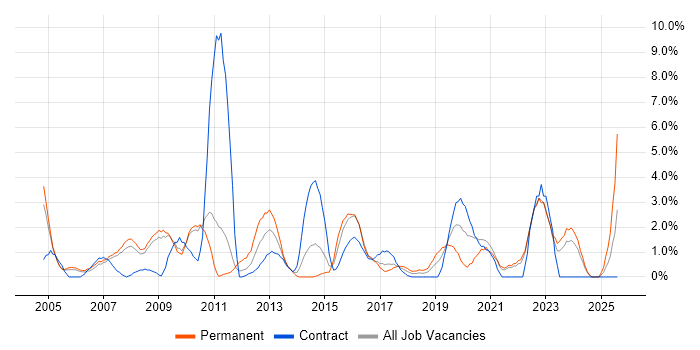 Job vacancy trend for DHCP in Preston