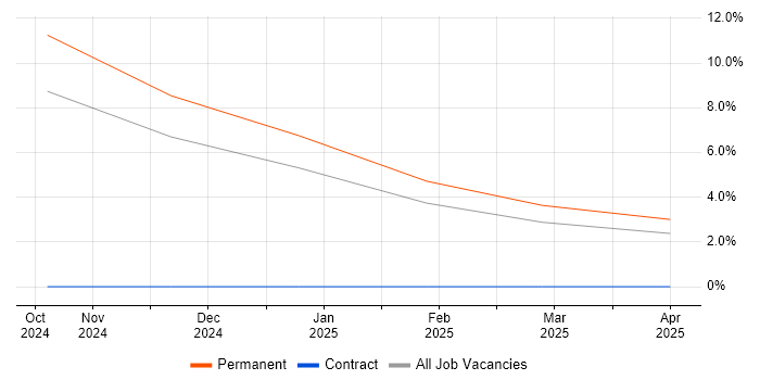 Job vacancy trend for Digital Analyst in Preston