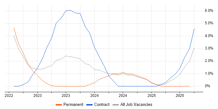 Digital Engineering job vacancy trend in Preston