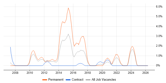 Digital Marketing job vacancy trend in Preston