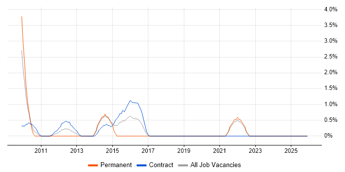 Dimensional Modelling job vacancy trend in Preston