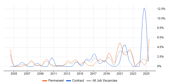Job vacancy trend for Disaster Recovery in Preston Job vacancy trend for Disaster Recovery in Preston
