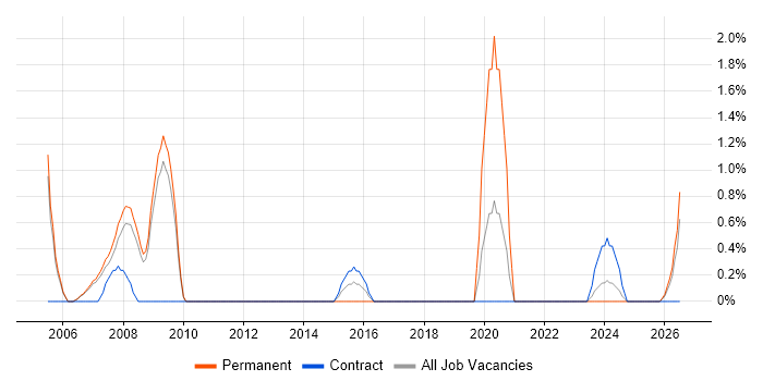 Distributed Systems job vacancy trend in Preston