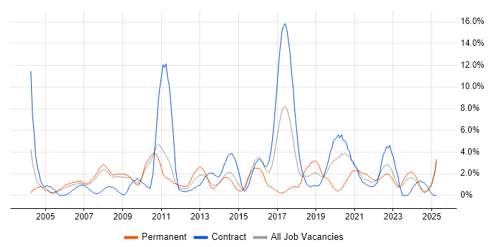 Job vacancy trend for DNS in Preston