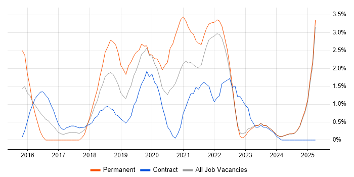 Job vacancy trend for Docker in Preston Job vacancy trend for Docker in Preston