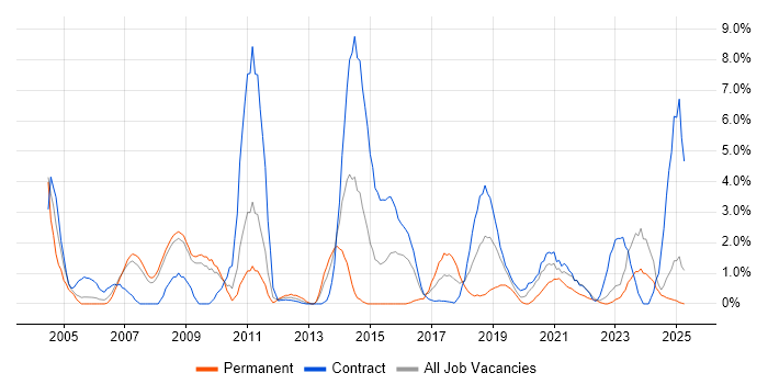 Job vacancy trend for Documentation Skills in Preston