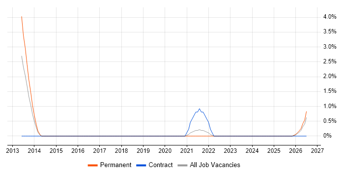 Domain-Driven Design job vacancy trend in Preston