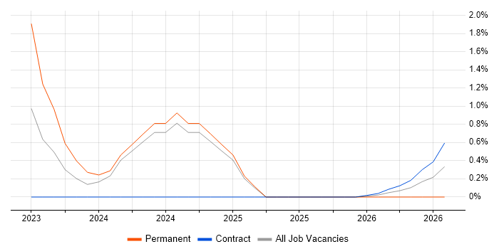 Domain Models job vacancy trend in Preston