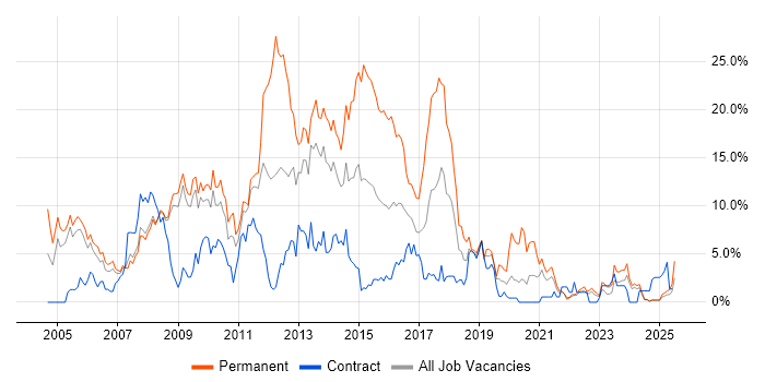 Job vacancy trend for .NET Developer in Preston