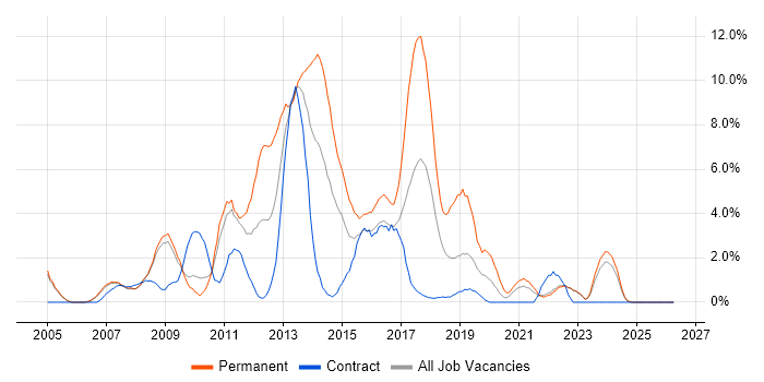 .NET Framework job vacancy trend in Preston
