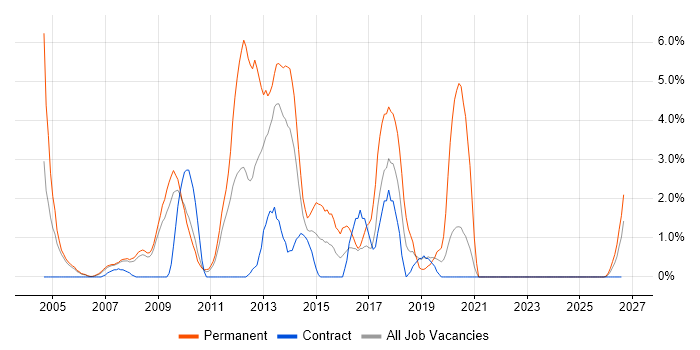 .NET Software Developer job vacancy trend in Preston