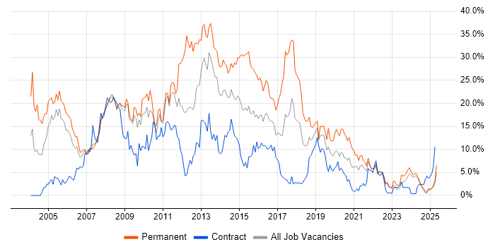 Job vacancy trend for .NET in Preston