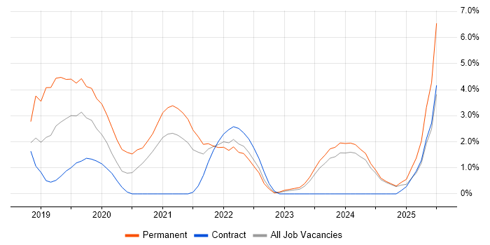 Job vacancy trend for .NET Core in Preston