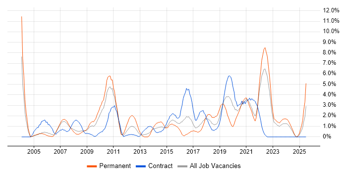 Job vacancy trend for Driving Licence in Preston
