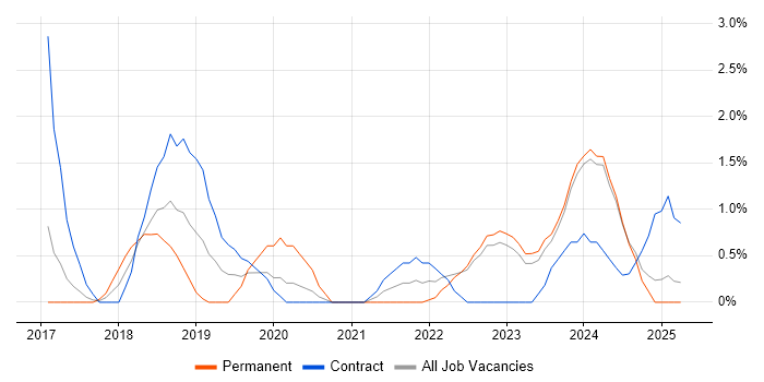 Job vacancy trend for Dynamics 365 in Preston