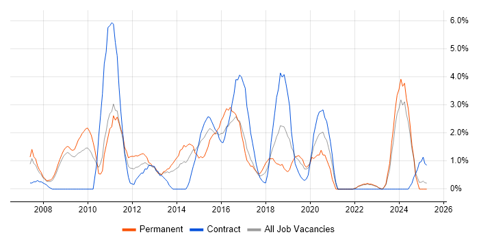 Job vacancy trend for Dynamics CRM in Preston Job vacancy trend for Dynamics CRM in Preston